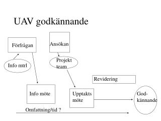 UAV godkännande