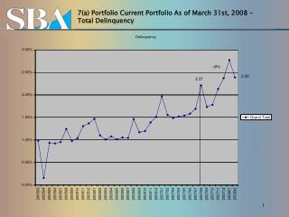 7(a) Portfolio Current Portfolio As of March 31st, 2008 – Total Delinquency