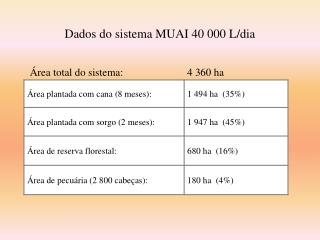 Dados do sistema MUAI 40 000 L/dia