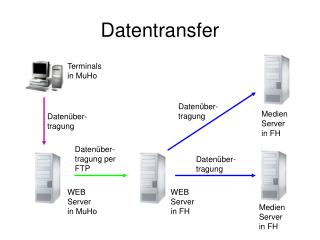 Datentransfer