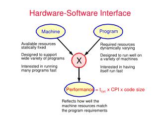 Hardware-Software Interface