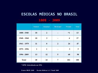 Escolas Médicas no Brasil 1808 - 2009