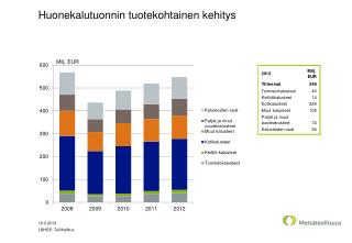 Huonekalutuonnin tuotekohtainen kehitys