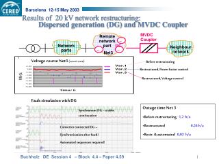 Results of 20 kV network restructuring: 			 	Dispersed generation (DG) and MVDC Coupler