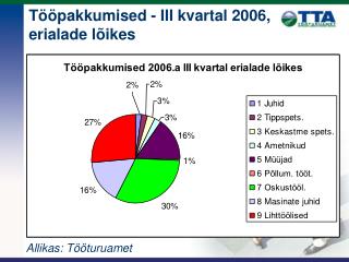 Tööpakkumised - III kvartal 2006, erialade lõikes