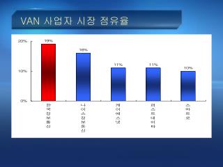 VAN 사업자 시장 점유율