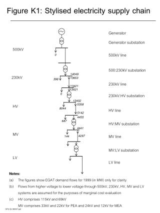 Figure K1: Stylised electricity supply chain