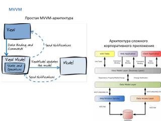 MVVM