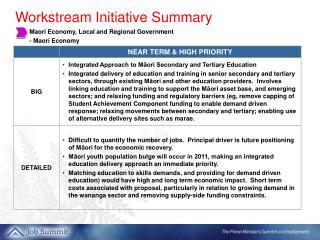 Workstream Initiative Summary