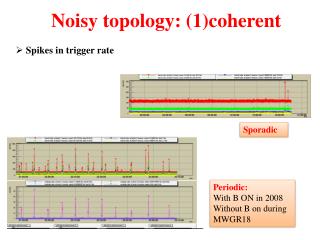 Noisy topology: (1) coherent