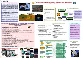 Science Objectives, Observables, and Magnetic Data Product Teams