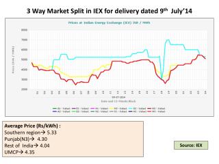 3 Way Market Split in IEX for delivery dated 9 th July’14