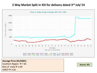 2 Way Market Split in IEX for delivery dated 3 rd July’14