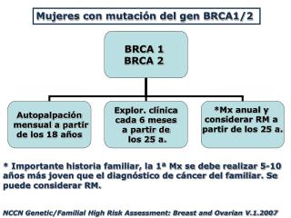 Mujeres con mutación del gen BRCA1/2