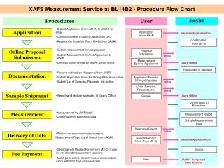 XAFS Measurement Service at BL14B2 - Procedure Flow Chart