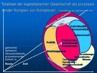 getrennte Sphaeren heraustreibende, prozessierende Einheit in Raum Zeit