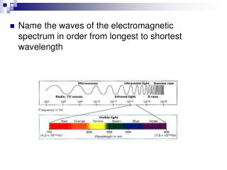 Name the waves of the electromagnetic spectrum in order from longest to shortest wavelength