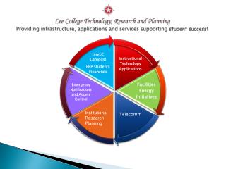 Institutional Research Planning