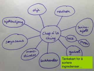 Tankekart for å sortere ingredienser…