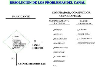 ¿PUEDO? -$ -CONTROL -PERSONAL -CONOCIMIENTO -CUBRIMIENTO ¿QUIERO?