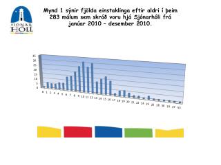 Mynd 6 sýnir samanburð á fjölda einstaklinga sem leituðu til Sjónarhóls á árunum 2007 – 2010.