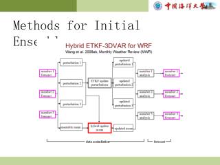 Methods for Initial Ensembles