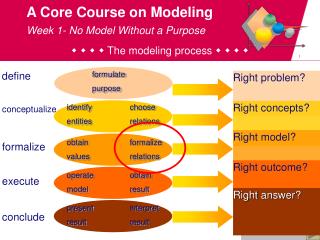 A Core Course on Modeling