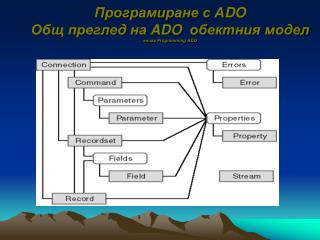 Програмиране с А DO Общ преглед на ADO обектния модел книга Programming ADO