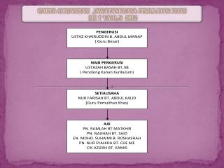 CARTA ORGANISASI JAWATANKUASA PEMULIHAN KHAS SRI 1 TAHUN 2012