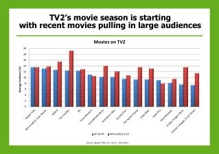 TV2’s movie season is starting with recent movies pulling in large audiences