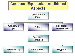 Aqueous Equilibria - Additional Aspects