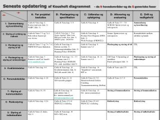 Seneste opdatering af Kousholt diagrammet - de 9 hovedområder og de 5 generiske faser