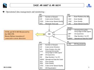 Operational data management and monitoring :