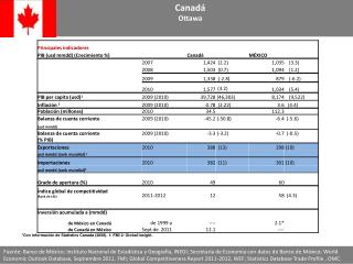 *Con información de Statistics Canada (2008). 1/ FMI 2/ Global Insight.