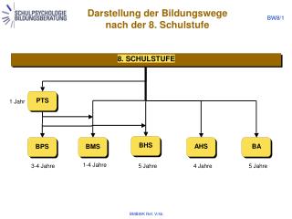 Darstellung der Bildungswege nach der 8. Schulstufe