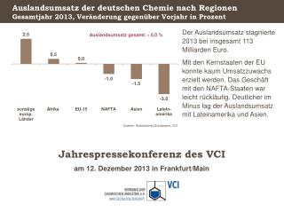 Auslandsumsatz der deutschen Chemie nach Regionen