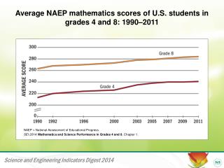 Average NAEP mathematics scores of U.S. students in grades 4 and 8: 1990–2011