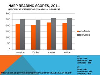 NAEP Reading scores, 2011 national assessment of educational progress
