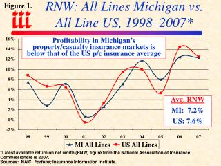 RNW: All Lines Michigan vs. All Line US, 1998–2007*