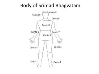 Body of Srimad Bhagvatam
