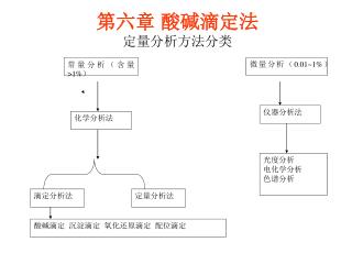 第六章 酸碱滴定法 定量分析方法分类