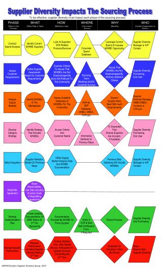 Conduct Spend Analysis