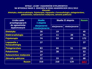 WYKAZ LICZBY EGZAMINÓW DYPLOMOWYCH NA WYDZIALE NAUK O ZDROWIU W ROKU AKADEMICKIM 2012/2013
