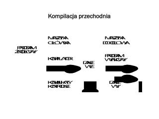 Kompilacja przechodnia