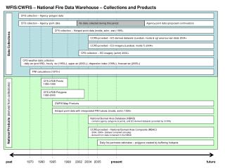 Data Collections