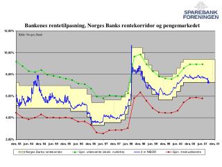 Forbruksindikatorer 2000 - 01