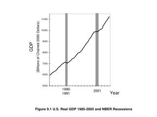 Figure 9.1 U.S. Real GDP 1985-2005 and NBER Recessions