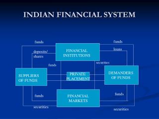 INDIAN FINANCIAL SYSTEM