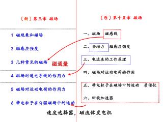 〔 新 〕 第三章 磁场 1 磁现象和磁场 2 磁感应强度 3 几种常见的磁场 4 磁场对通电导线的作用力 5 磁场对运动电荷的作用力 6 带电粒子在匀强磁场中的运动