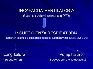 INCAPACITA’ VENTILATORIA (flussi e/o volumi alterati alle PFR) INSUFFICIENZA RESPIRATORIA